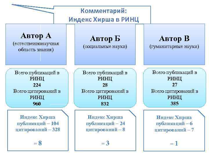 Комментарий: Индекс Хирша в РИНЦ Автор А (естественнонаучная область знания) Автор Б Автор В