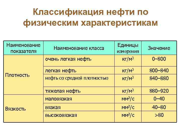 Плотность нефти