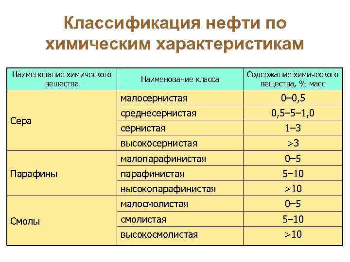 Нефть 3 типа