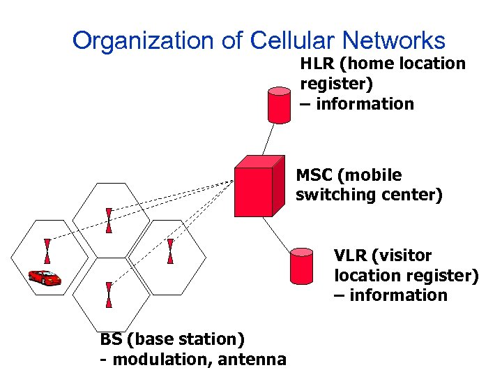 Organization of Cellular Networks HLR (home location register) – information MSC (mobile switching center)