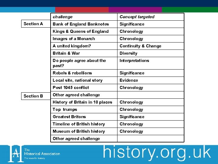 challenge Significance Chronology Images of a Monarch Chronology A united kingdom? Continuity & Change