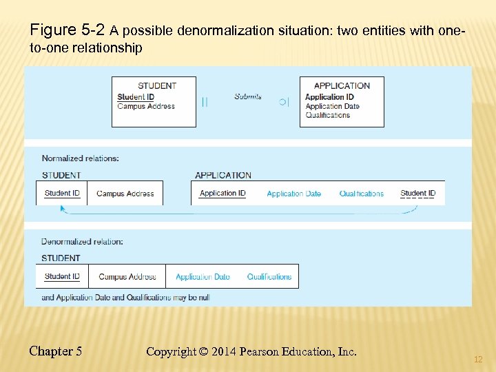 Figure 5 -2 A possible denormalization situation: two entities with oneto-one relationship Chapter 5