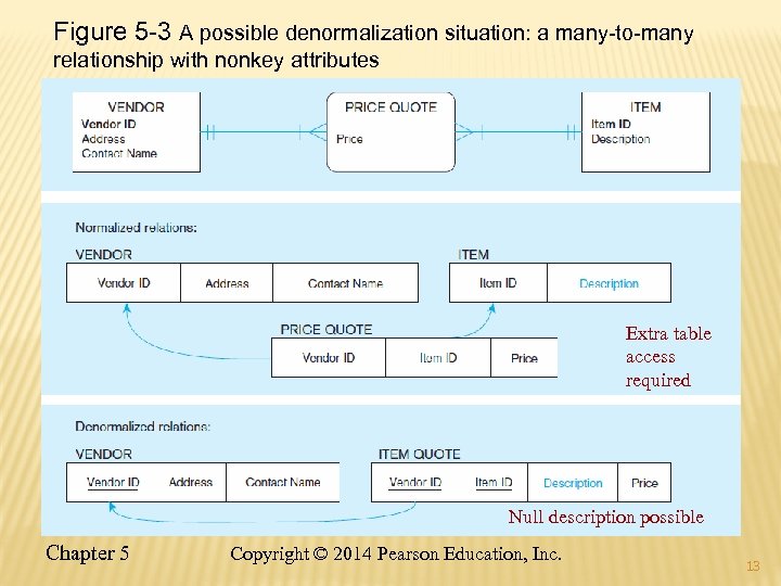 Figure 5 -3 A possible denormalization situation: a many-to-many relationship with nonkey attributes Extra