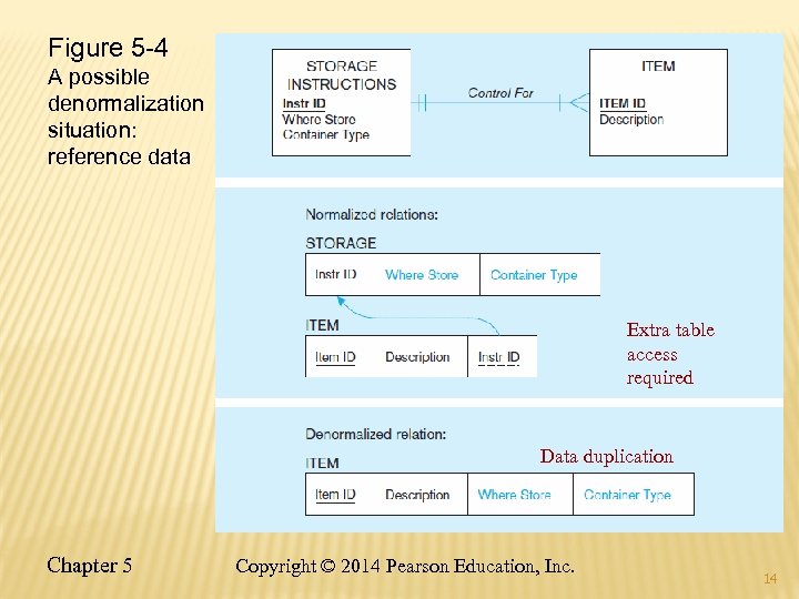 Figure 5 -4 A possible denormalization situation: reference data Extra table access required Data