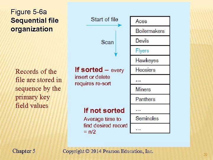 Figure 5 -6 a Sequential file organization Records of the file are stored in