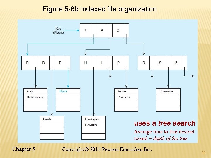 Figure 5 -6 b Indexed file organization uses a tree search Average time to