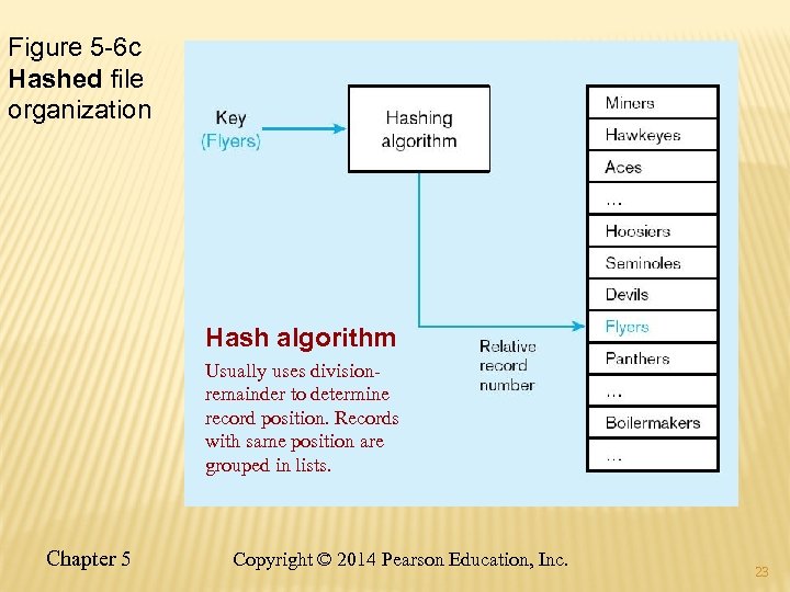 Figure 5 -6 c Hashed file organization Hash algorithm Usually uses divisionremainder to determine