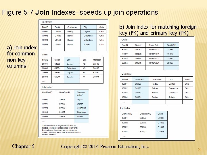 Figure 5 -7 Join Indexes–speeds up join operations b) Join index for matching foreign