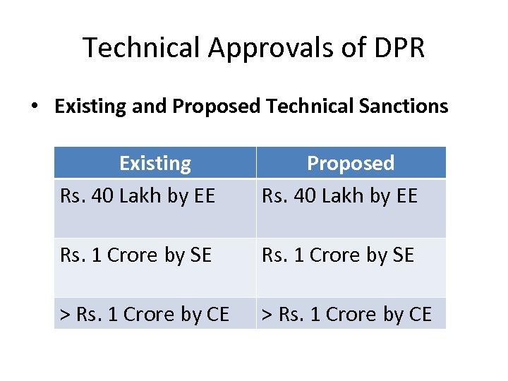 Technical Approvals of DPR • Existing and Proposed Technical Sanctions Existing Rs. 40 Lakh