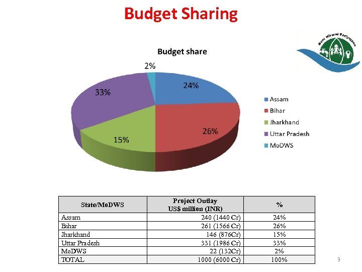 Budget Sharing State/Mo. DWS Assam Bihar Jharkhand Uttar Pradesh Mo. DWS TOTAL Project Outlay