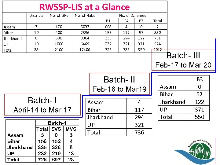 RWSSP-LIS at a Glance Assam Bihar Jharkhand UP Total Districts 7 10 6 10