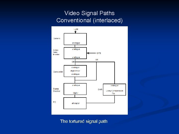 Video Signal Paths Conventional (interlaced) The tortured signal path 