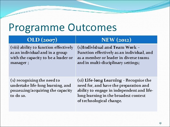 Programme Outcomes OLD (2007) NEW (2012) (viii) ability to function effectively as an individual