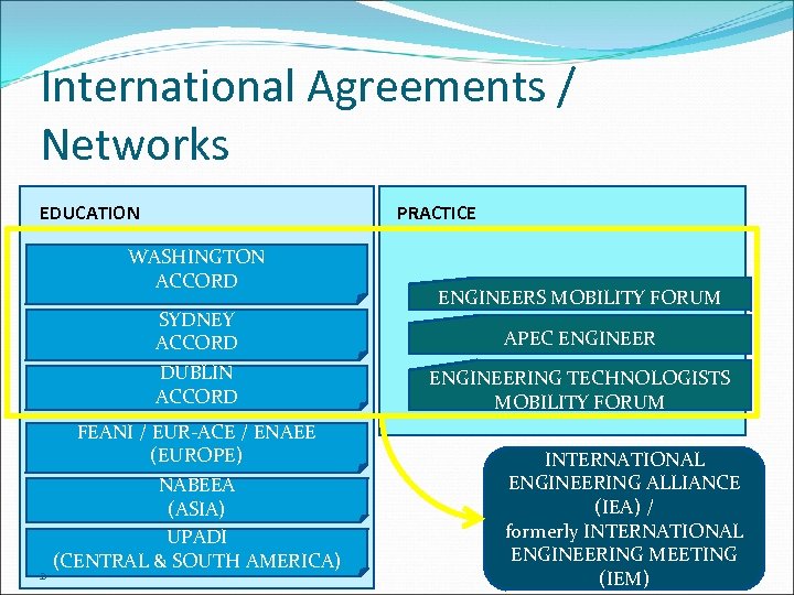 International Agreements / Networks EDUCATION PRACTICE WASHINGTON ACCORD SYDNEY ACCORD DUBLIN ACCORD 2 FEANI