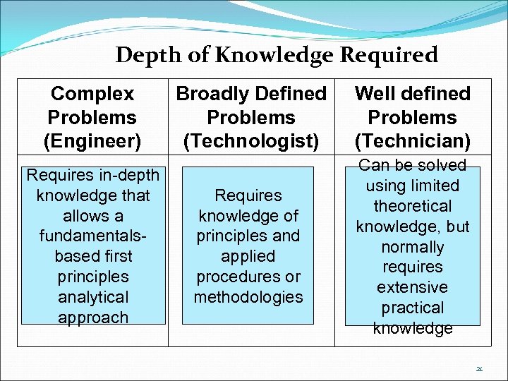 Depth of Knowledge Required Complex Problems (Engineer) Requires in-depth knowledge that allows a fundamentalsbased