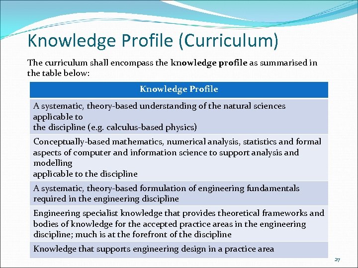 Knowledge Profile (Curriculum) The curriculum shall encompass the knowledge profile as summarised in the