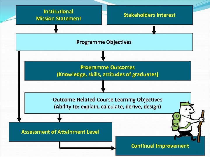 Institutional Mission Statement Stakeholders Interest Programme Objectives Programme Outcomes (Knowledge, skills, attitudes of graduates)