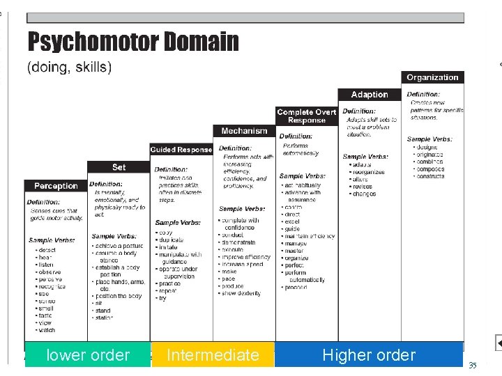 lower order Intermediate Higher order 35 