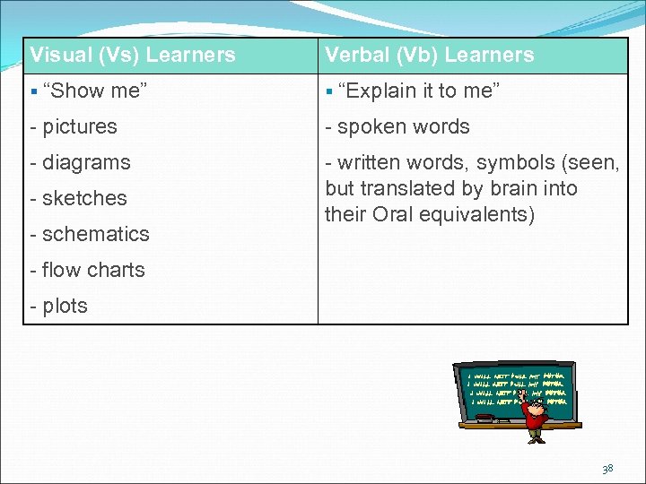 Visual (Vs) Learners § “Show me” Verbal (Vb) Learners § “Explain it to me”