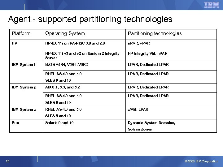 Agent - supported partitioning technologies Platform Operating System Partitioning technologies HP HP-UX 11 i