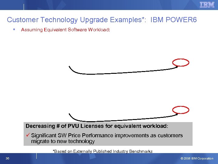 Customer Technology Upgrade Examples*: IBM POWER 6 § Assuming Equivalent Software Workload: Decreasing #