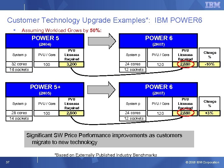 Customer Technology Upgrade Examples*: IBM POWER 6 § Assuming Workload Grows by 50%: POWER