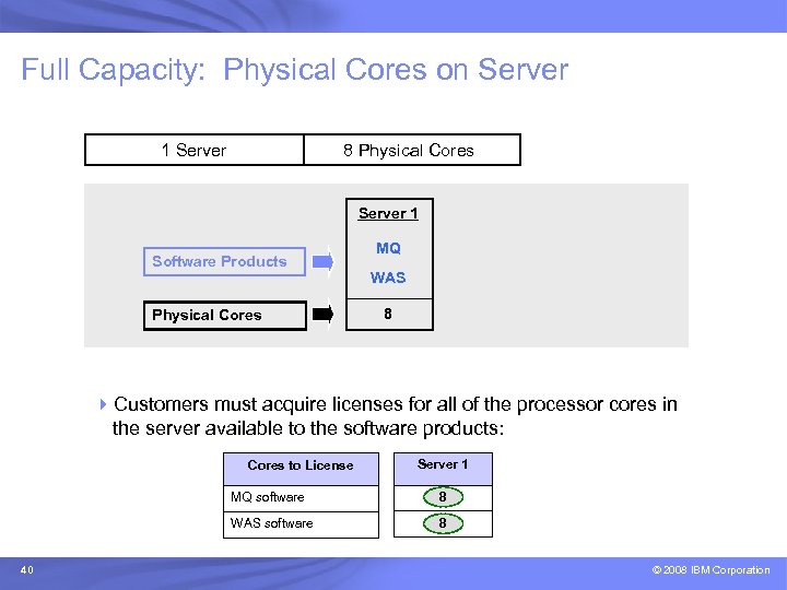 IBM Passport Advantage Software – Sub-capacity Licensing Full Capacity: Physical Cores on Server 1