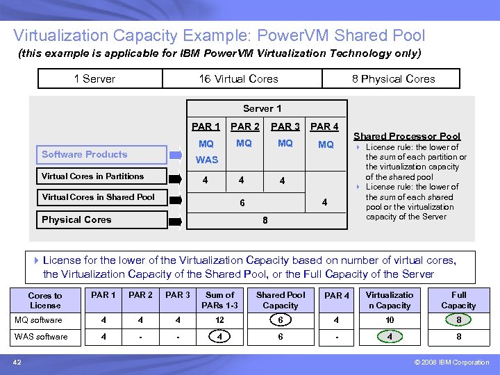 IBM Passport Advantage Software – Sub-capacity Licensing Virtualization Capacity Example: Power. VM Shared Pool