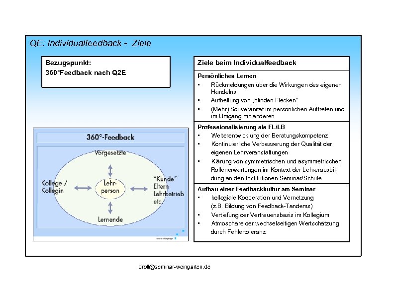 QE: Individualfeedback - Ziele Bezugspunkt: 360°Feedback nach Q 2 E Ziele beim Individualfeedback Persönliches