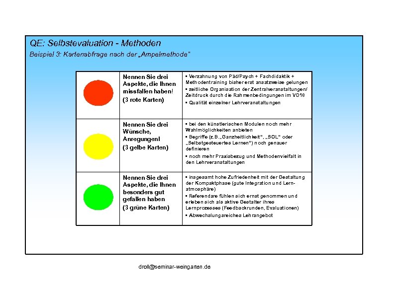 QE: Selbstevaluation - Methoden Beispiel 3: Kartenabfrage nach der „Ampelmethode“ Nennen Sie drei Aspekte,