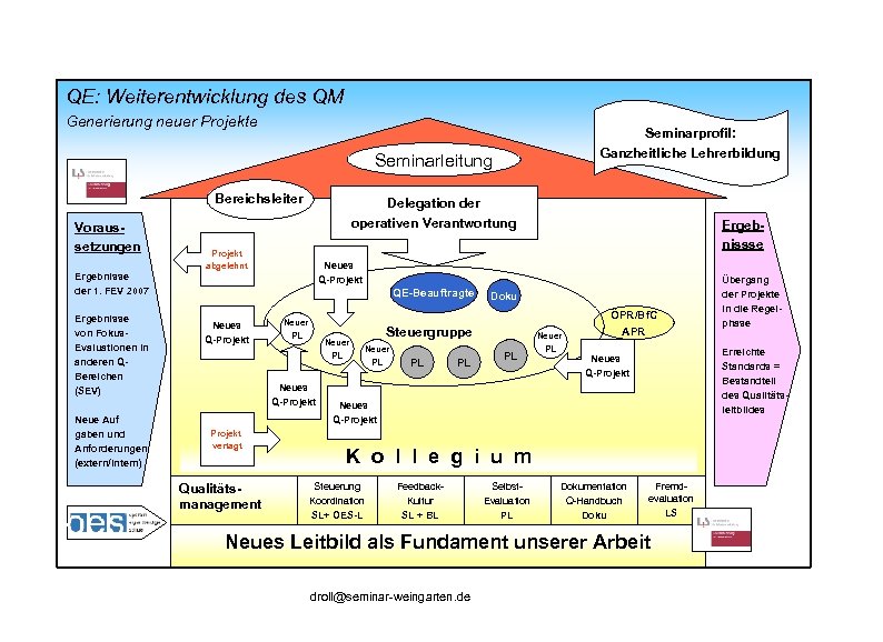 QE: Weiterentwicklung des QM Generierung neuer Projekte Seminarprofil: Ganzheitliche Lehrerbildung Seminarleitung Bereichsleiter Voraussetzungen Ergebnisse