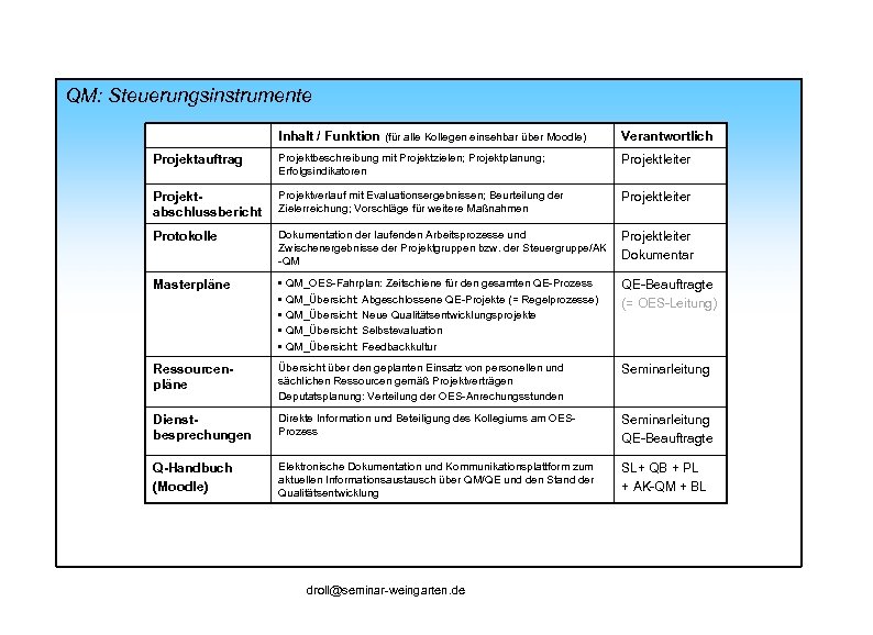 QM: Steuerungsinstrumente Inhalt / Funktion (für alle Kollegen einsehbar über Moodle) Verantwortlich Projektauftrag Projektbeschreibung
