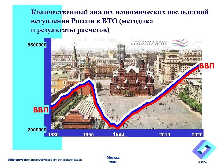 Количественный анализ экономических последствий вступления России в ВТО (методика и результаты расчетов) 5500000 ВВП