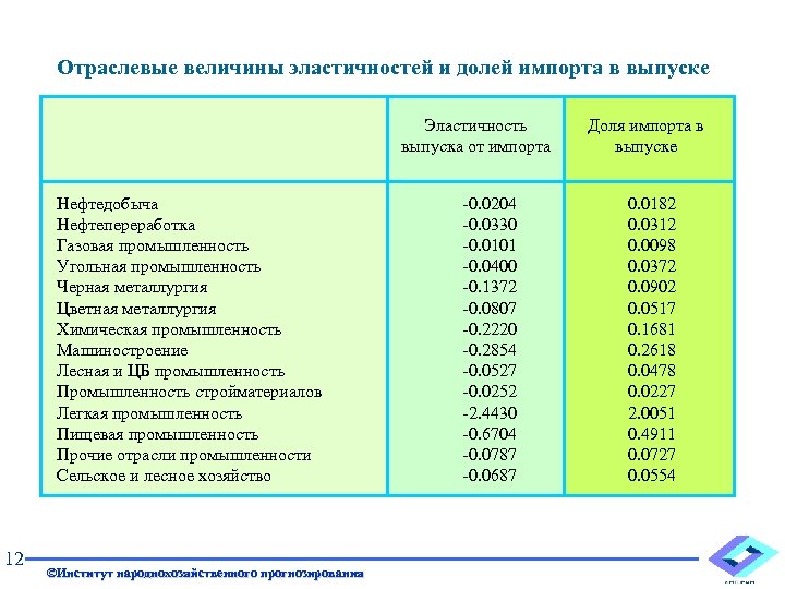 Отраслевые величины эластичностей и долей импорта в выпуске Эластичность выпуска от импорта Нефтедобыча Нефтепереработка
