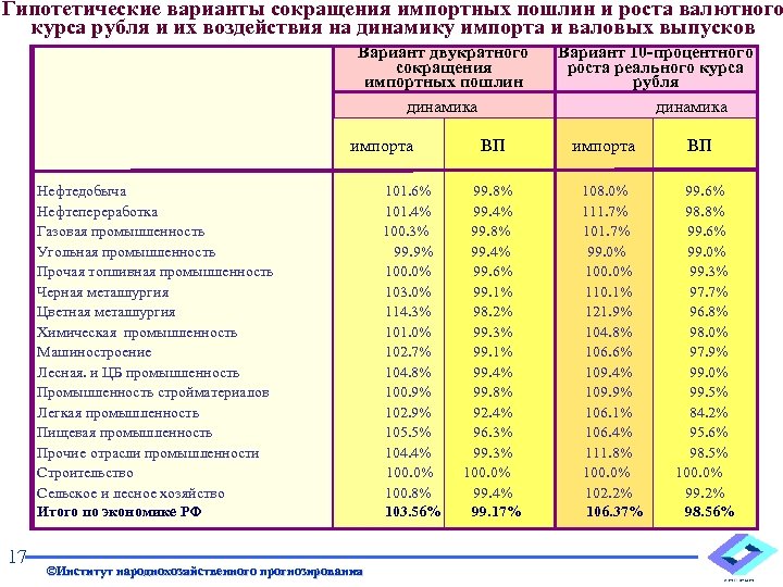 Гипотетические варианты сокращения импортных пошлин и роста валютного курса рубля и их воздействия на