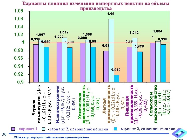 1 20 1, 007 0, 996 0, 989 -вариант 1 1, 013 1, 002