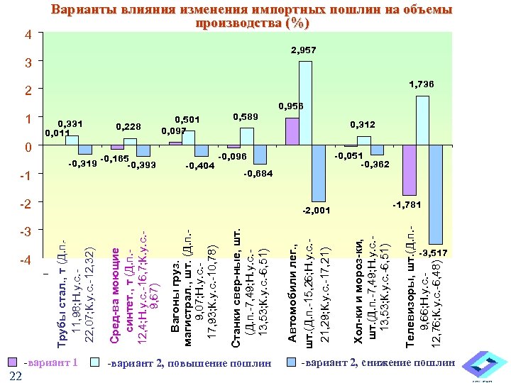 -4 22 -3 -вариант 1 2 -0, 096 -0, 684 -2 -2, 001 -вариант