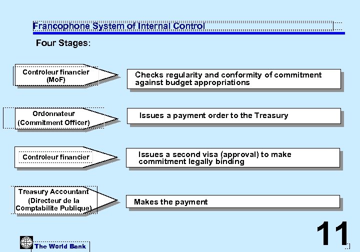 Francophone System of Internal Control Four Stages: Controleur financier (Mo. F) Ordonnateur (Commitment Officer)