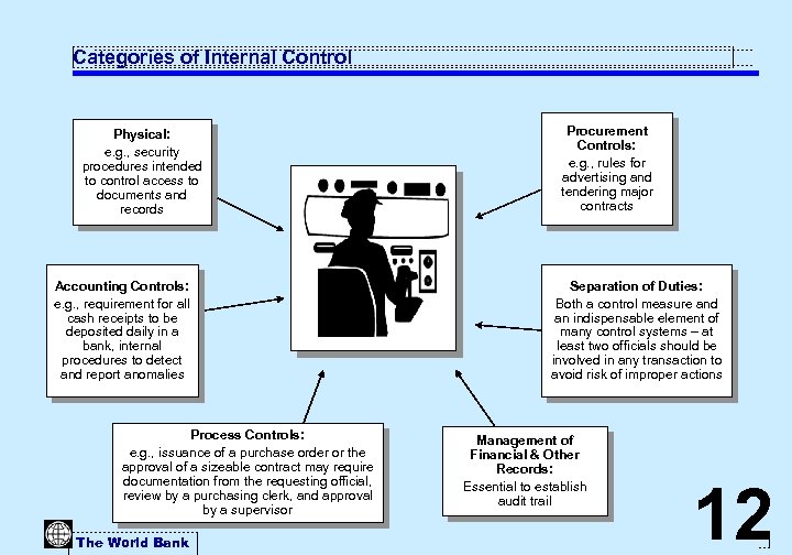 Categories of Internal Control Physical: e. g. , security procedures intended to control access