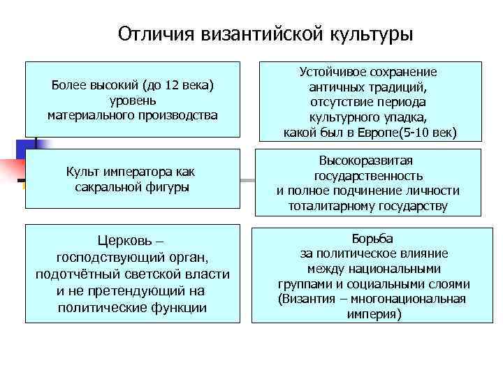 Различия культур. Особенности Византийской культуры. Специфика культуры Византии. Отличительные черты Византийской культуры. Основные достижения Византийской культуры.