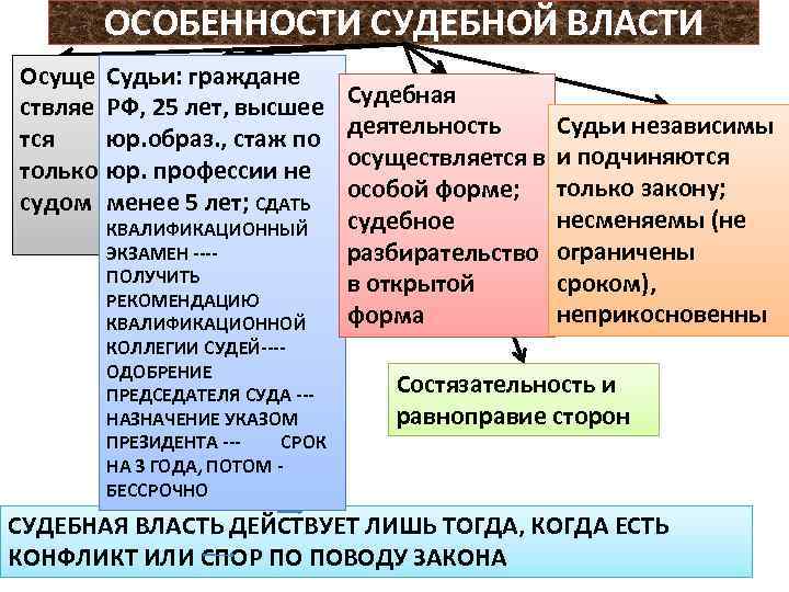 ОСОБЕННОСТИ СУДЕБНОЙ ВЛАСТИ Осуще ствляе тся только судом Судьи: граждане РФ, 25 лет, высшее