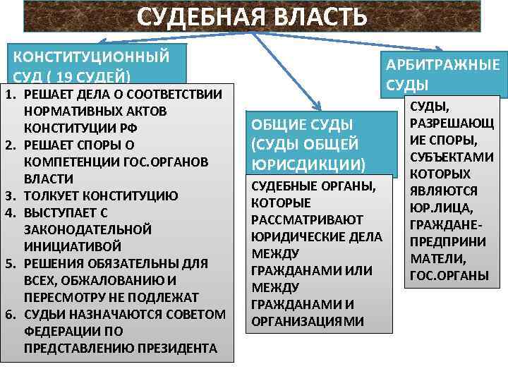 СУДЕБНАЯ ВЛАСТЬ КОНСТИТУЦИОННЫЙ СУД ( 19 СУДЕЙ) 1. РЕШАЕТ ДЕЛА О СООТВЕТСТВИИ НОРМАТИВНЫХ АКТОВ