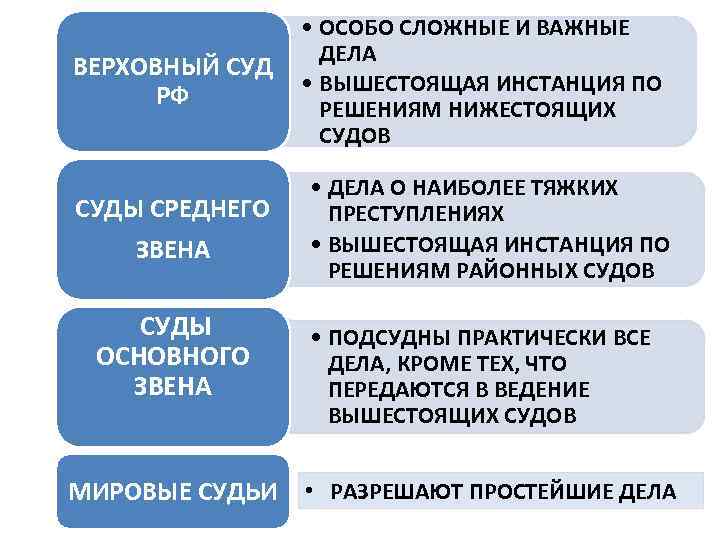 ВЕРХОВНЫЙ СУД РФ СУДЫ СРЕДНЕГО ЗВЕНА СУДЫ ОСНОВНОГО ЗВЕНА МИРОВЫЕ СУДЬИ • ОСОБО СЛОЖНЫЕ