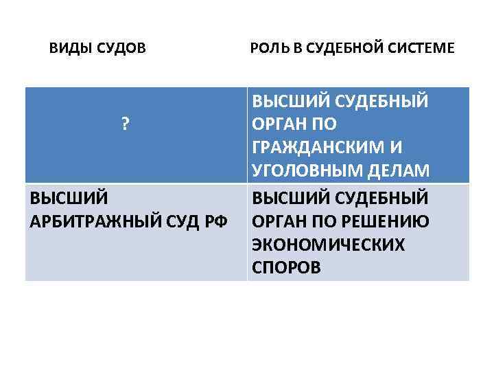 ВИДЫ СУДОВ ? ВЫСШИЙ АРБИТРАЖНЫЙ СУД РФ РОЛЬ В СУДЕБНОЙ СИСТЕМЕ ВЫСШИЙ СУДЕБНЫЙ ОРГАН