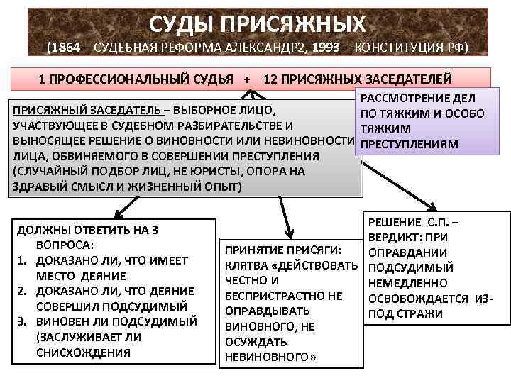 СУДЫ ПРИСЯЖНЫХ (1864 – СУДЕБНАЯ РЕФОРМА АЛЕКСАНДР 2, 1993 – КОНСТИТУЦИЯ РФ) 1 ПРОФЕССИОНАЛЬНЫЙ