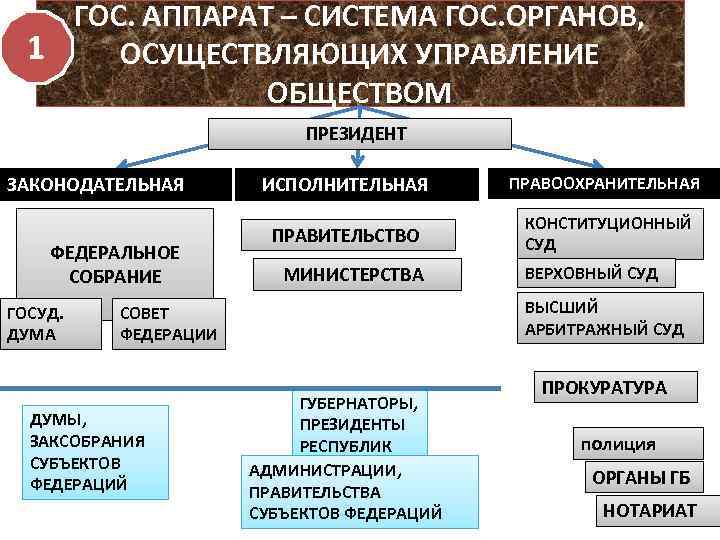 ГОС. АППАРАТ – СИСТЕМА ГОС. ОРГАНОВ, 1 ОСУЩЕСТВЛЯЮЩИХ УПРАВЛЕНИЕ ОБЩЕСТВОМ ПРЕЗИДЕНТ ЗАКОНОДАТЕЛЬНАЯ ФЕДЕРАЛЬНОЕ СОБРАНИЕ