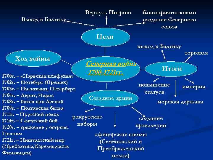 Вернуть Ингрию Выход в Балтику благоприятствовало создание Северного союза Цели выход в Балтику Ход