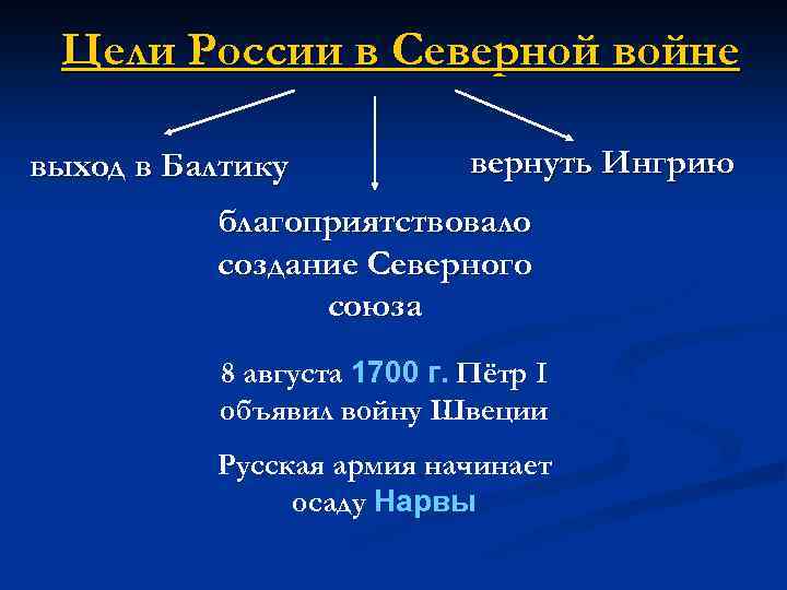 Цели России в Северной войне выход в Балтику вернуть Ингрию благоприятствовало создание Северного союза