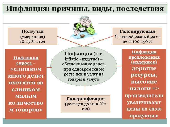 Инфляция: причины, виды, последствия Ползучая (умеренная) 10 -15 % в год Инфляция спроса –
