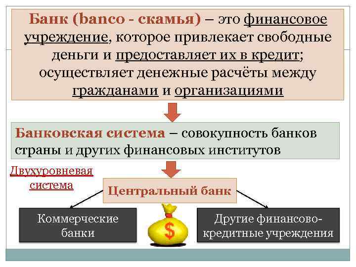 Банк (banco - скамья) – это финансовое учреждение, которое привлекает свободные деньги и предоставляет